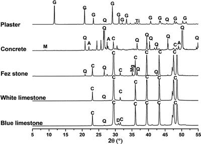 Geopolymer Composite Coatings Based on Moroccan Clay and Sands for Restoration Application